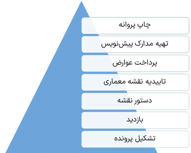 نمودار مسیر اخذ پروانه ساختمانی