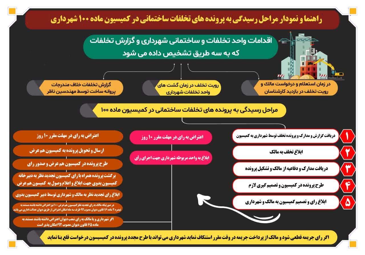 نمونه تخلف ساختمانی و روند رسیدگی